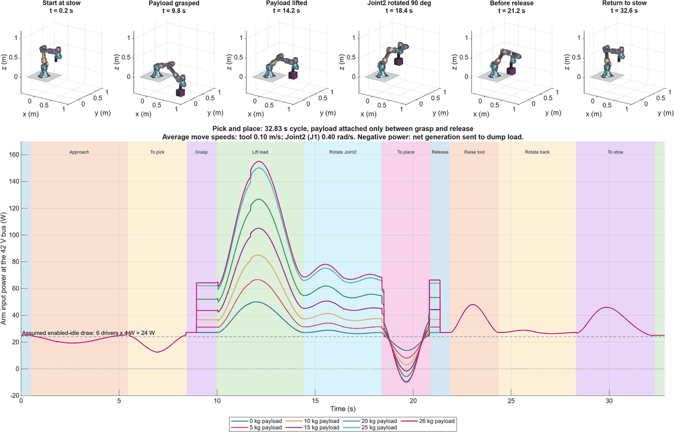 Arm poses through a pick-and-place cycle, and bus power over time for payloads from 0 to 26 kg.