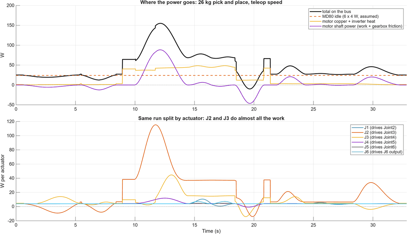 Where the power goes in the 26 kg cycle: bus total, then the same run split by actuator.