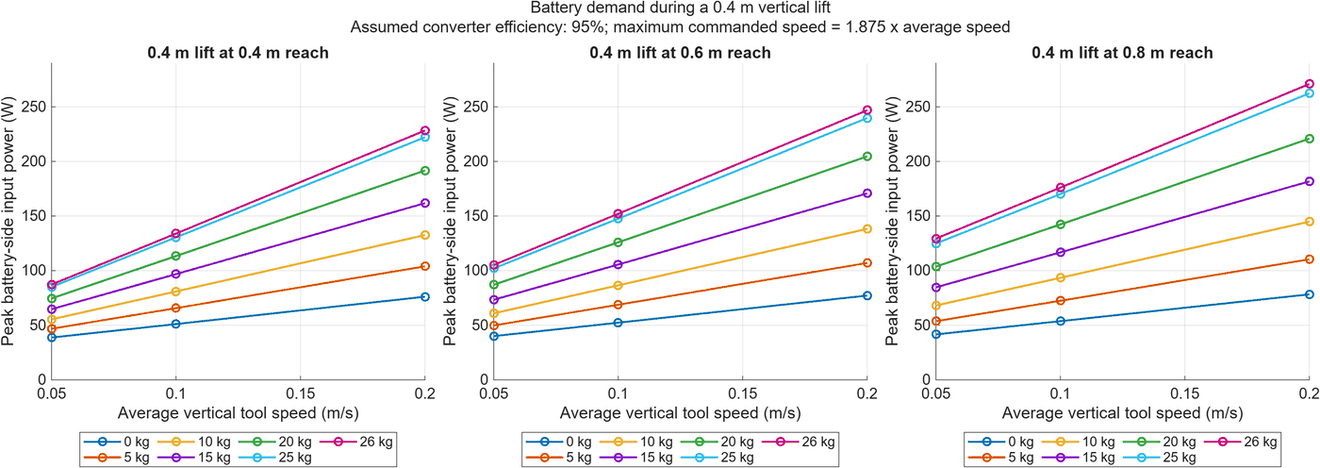 Peak battery-side power for a 0.4 m vertical lift against tool speed, at three reaches.