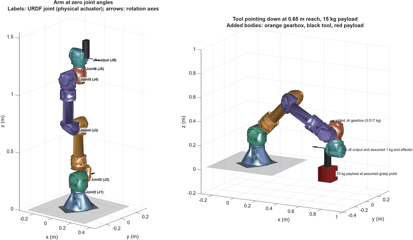 The model at zero joint angles, and reaching 0.68 m with a 15 kg payload.