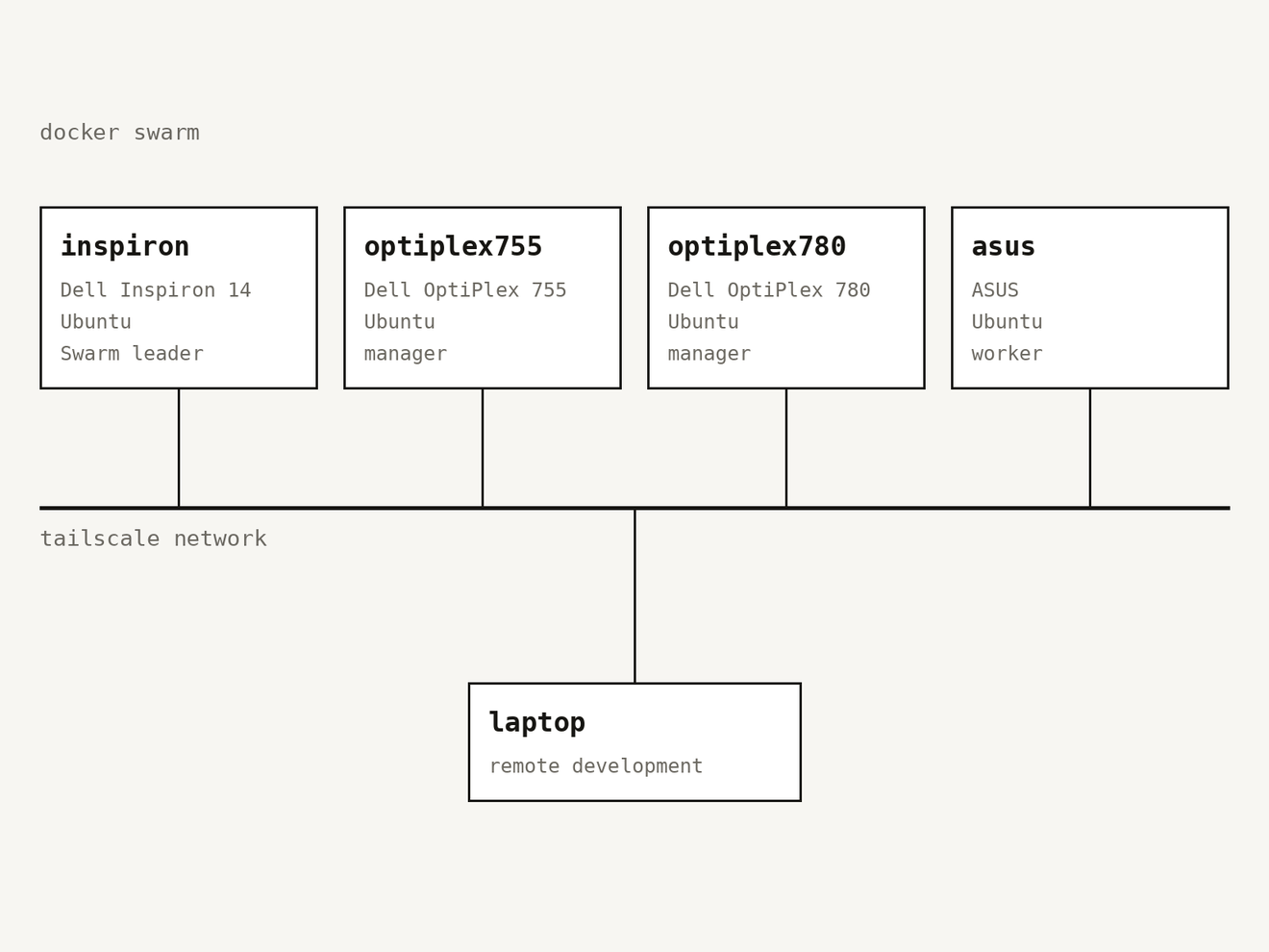 The four machines, their Swarm roles, and how they connect over Tailscale.