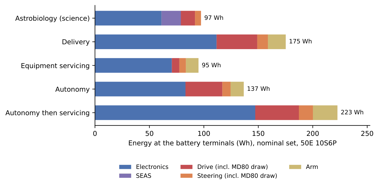 Stacked bars of battery energy per mission split into electronics, SEAS, drive, steering and arm, from 95 Wh for equipment servicing to 223 Wh for autonomy then servicing.