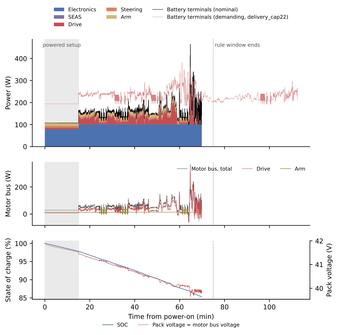 Three stacked time plots of the delivery mission: battery power by load, motor-bus power, and state of charge falling from 100 to 85 percent with pack voltage.