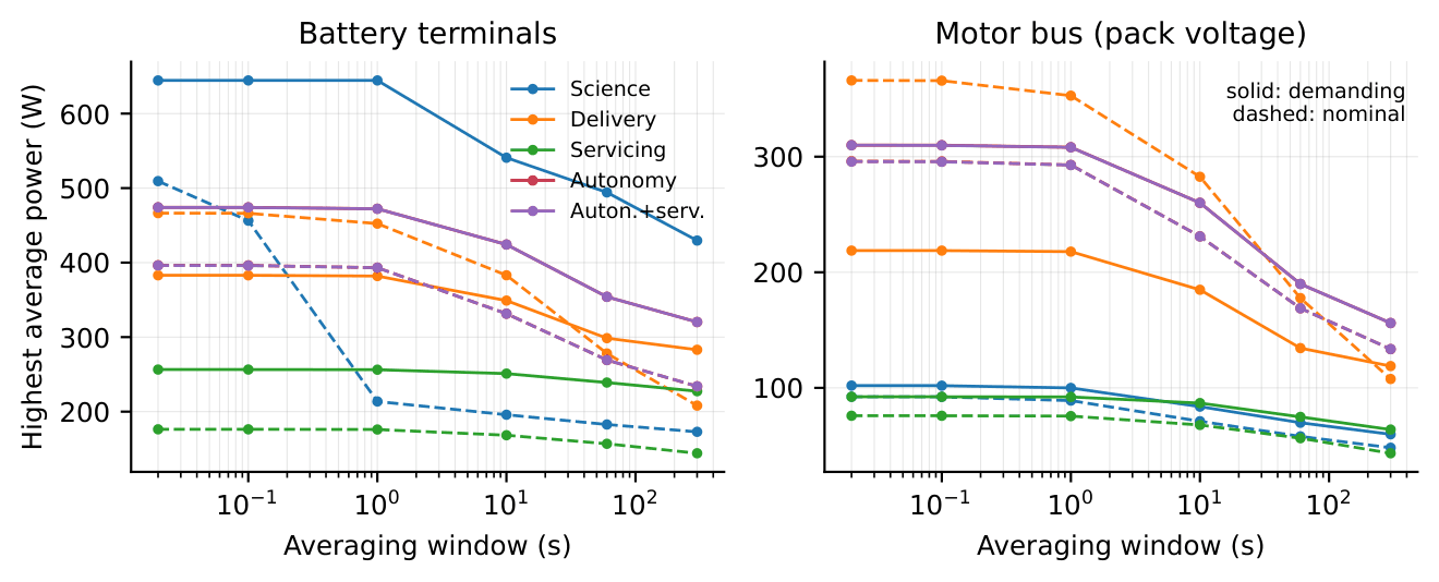 Power-duration curves for each mission at the battery terminals and on the motor bus, for the nominal and demanding cases.